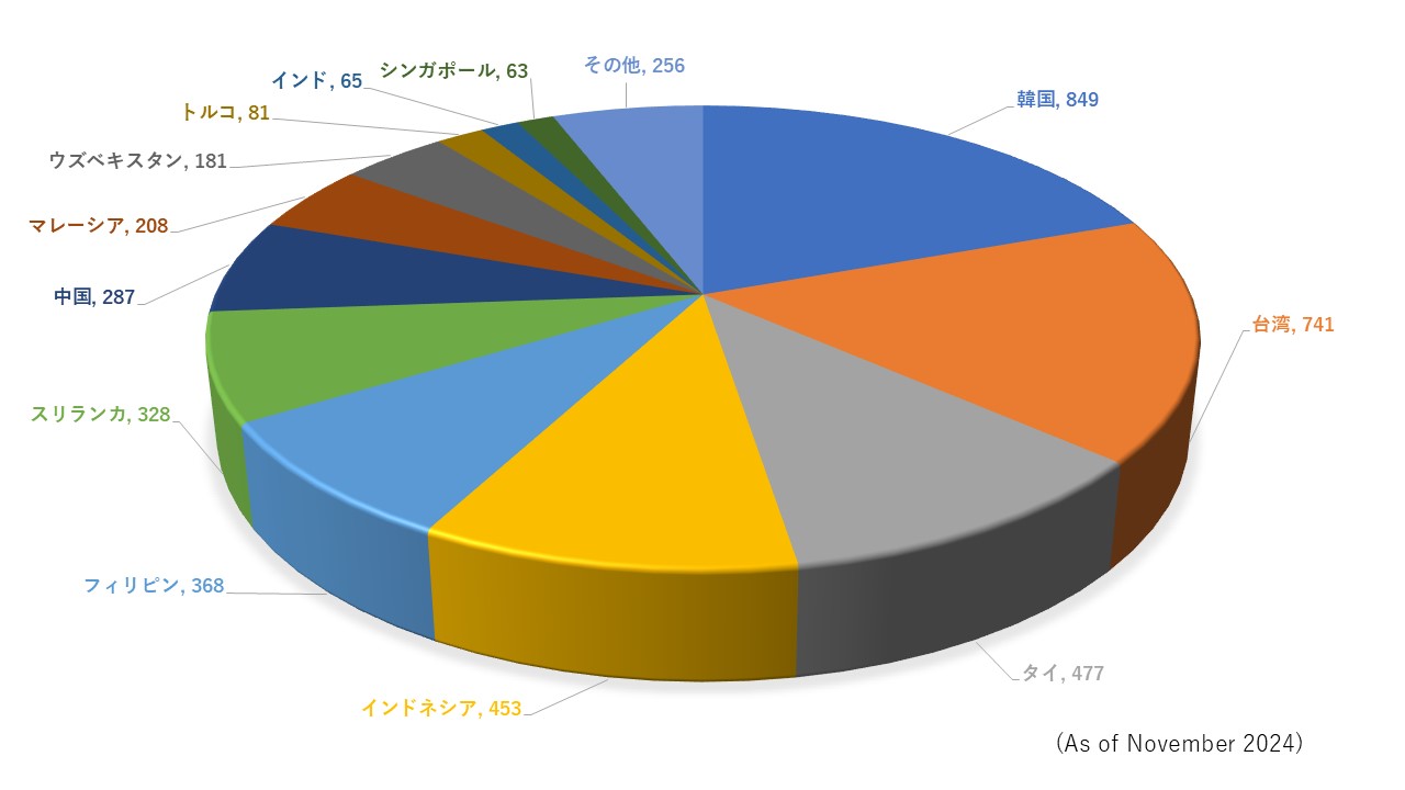 Participation Total