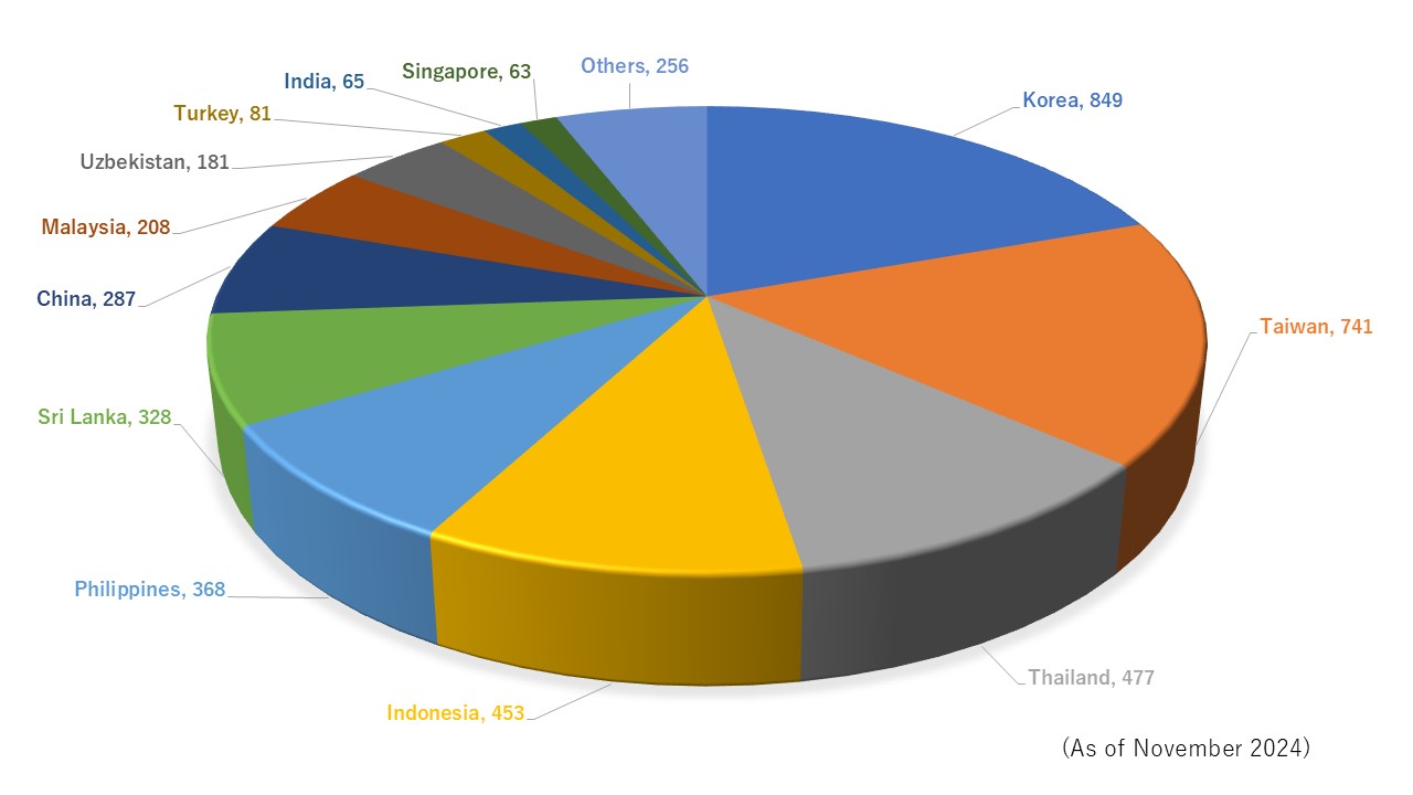 Participation Total